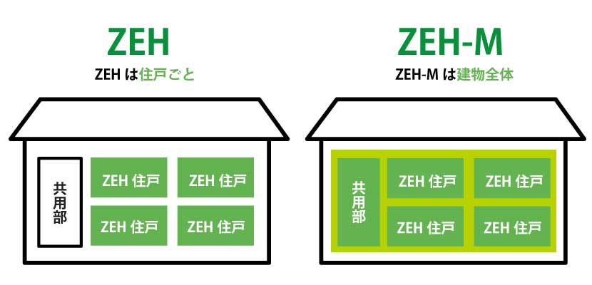 集合住宅ZEHの定義