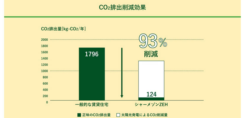 CO₂排出量削減効果