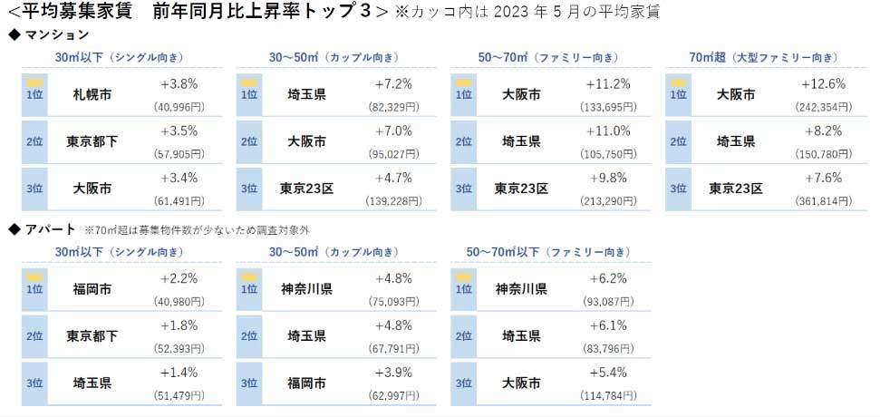 東京都下の平均募集家賃